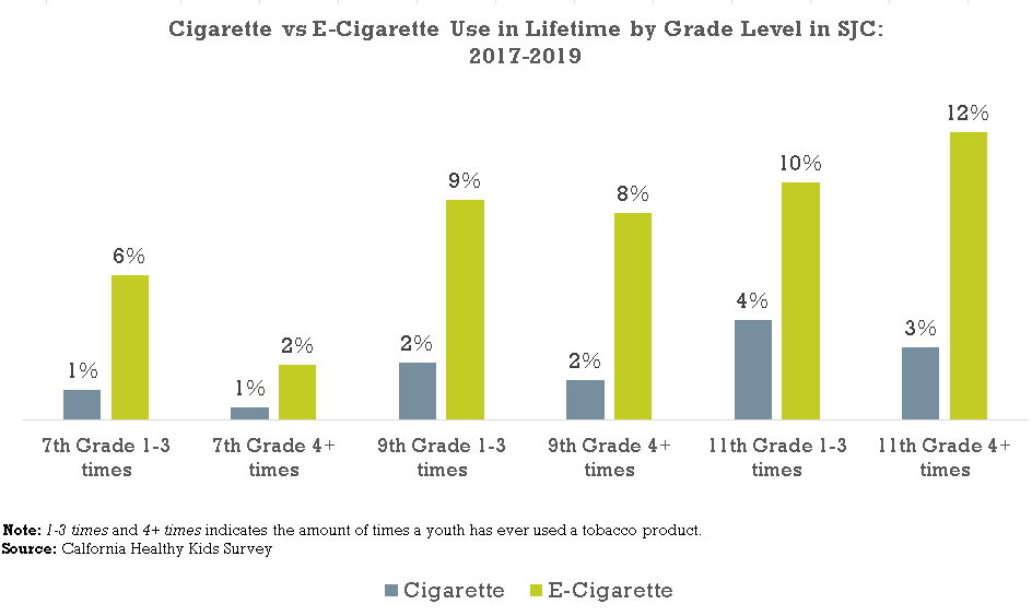 Cigarette vs e-cigarette use among Teens in SJC -1 Cigarette vs e-cigarette use among Teens in SJC -1