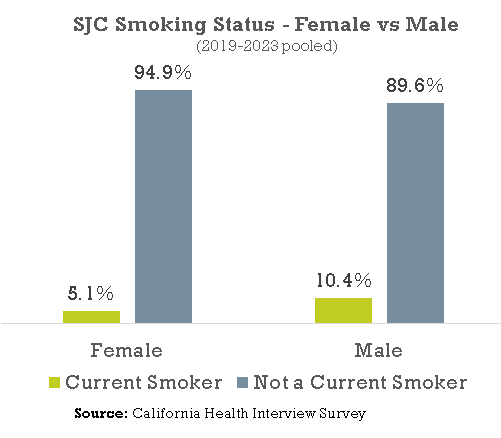SHC Smoking status Gender -1 SHC Smoking status Gender -1